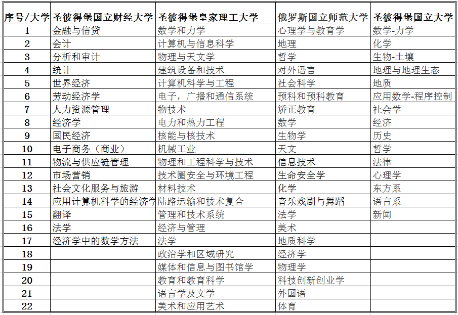 1559655287860895.png 俄羅斯留學項目學校和專業(yè)介紹.png