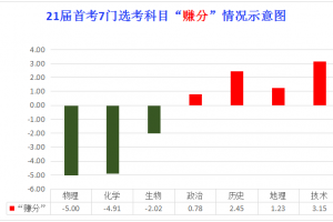 選物理、化學(xué)要“虧”5分，技術(shù)、歷史則能“賺”3分！ ——浙江省2021年1月各選考科目賦分難度分析