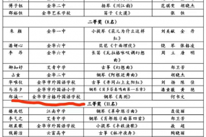 我校學(xué)子獲得2021年金華市直屬學(xué)校中小學(xué)生器樂獨(dú)奏比賽二等獎(jiǎng)、三等獎(jiǎng)